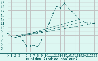 Courbe de l'humidex pour Deauville (14)