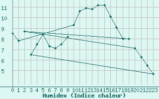 Courbe de l'humidex pour Lekeitio