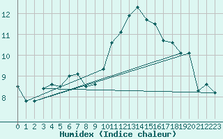 Courbe de l'humidex pour Epinal (88)