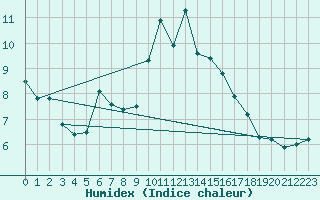 Courbe de l'humidex pour La Dle (Sw)