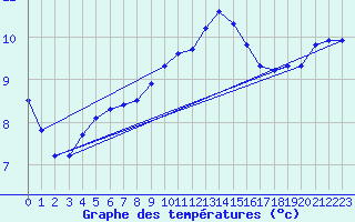 Courbe de tempratures pour Boulaide (Lux)