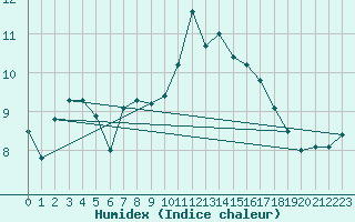 Courbe de l'humidex pour Brocken