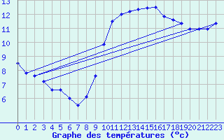 Courbe de tempratures pour Biscarrosse (40)