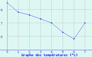 Courbe de tempratures pour La Meyze (87)