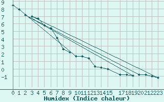 Courbe de l'humidex pour Gulbene