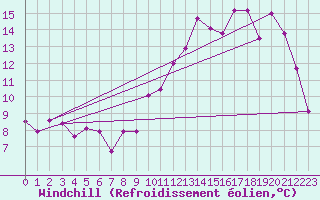 Courbe du refroidissement olien pour Sallanches (74)