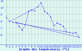 Courbe de tempratures pour Schmuecke