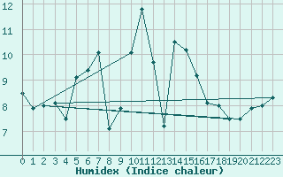 Courbe de l'humidex pour Semenicului Mountain Range