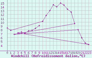 Courbe du refroidissement olien pour Geilenkirchen