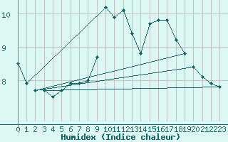 Courbe de l'humidex pour Oviedo