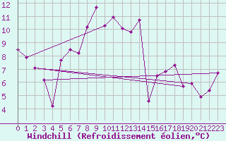Courbe du refroidissement olien pour Pribyslav