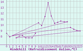Courbe du refroidissement olien pour Recoubeau (26)
