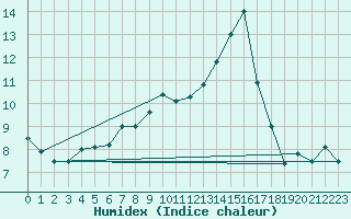 Courbe de l'humidex pour Florennes (Be)