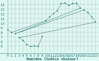 Courbe de l'humidex pour Monts-sur-Guesnes (86)