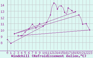 Courbe du refroidissement olien pour Sandane / Anda