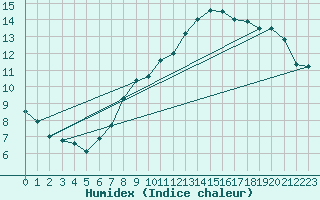 Courbe de l'humidex pour Wiesenburg