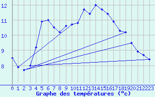 Courbe de tempratures pour Elgoibar