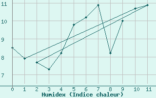 Courbe de l'humidex pour Oksoy Fyr