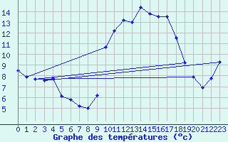 Courbe de tempratures pour Landivisiau (29)