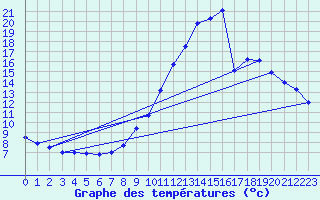 Courbe de tempratures pour Ondes (31)