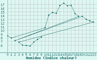 Courbe de l'humidex pour Landser (68)