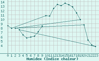 Courbe de l'humidex pour Ble - Binningen (Sw)