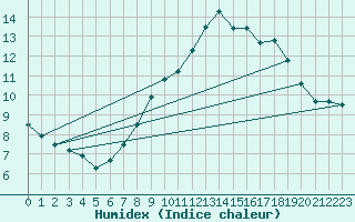 Courbe de l'humidex pour Roches Point