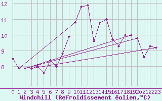 Courbe du refroidissement olien pour Montagnier, Bagnes