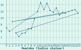 Courbe de l'humidex pour Cap Corse (2B)