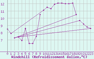 Courbe du refroidissement olien pour Lorient (56)