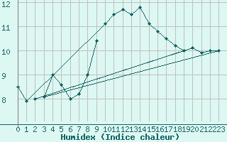 Courbe de l'humidex pour Itzehoe