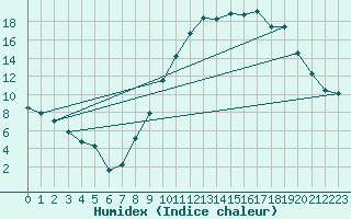 Courbe de l'humidex pour Reims-Prunay (51)