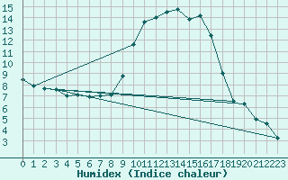 Courbe de l'humidex pour Tarbes (65)