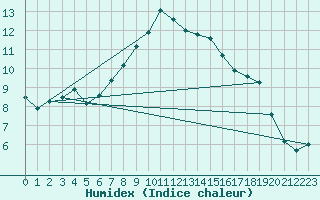 Courbe de l'humidex pour Koblenz Falckenstein