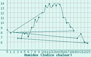 Courbe de l'humidex pour Baden Wurttemberg, Neuostheim