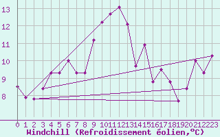 Courbe du refroidissement olien pour Ile Rousse (2B)