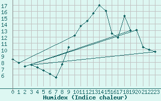 Courbe de l'humidex pour Damblainville (14)