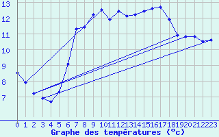 Courbe de tempratures pour Oron (Sw)