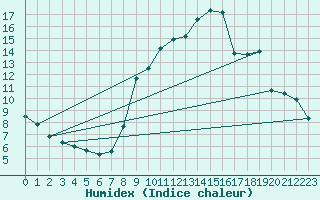 Courbe de l'humidex pour Deux-Verges (15)