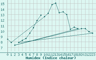 Courbe de l'humidex pour Schwerin