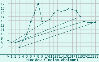 Courbe de l'humidex pour Zilina / Hricov