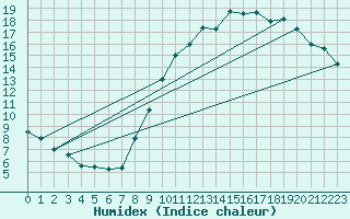 Courbe de l'humidex pour Lille (59)
