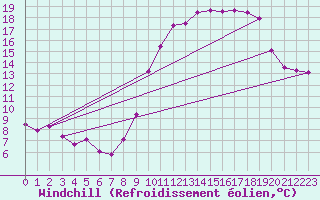 Courbe du refroidissement olien pour Baye (51)