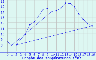 Courbe de tempratures pour Russaro