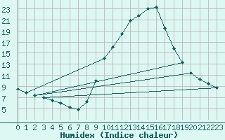 Courbe de l'humidex pour Lerida (Esp)