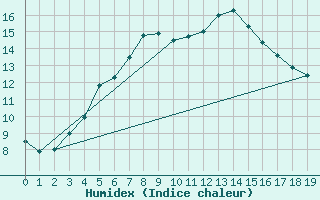 Courbe de l'humidex pour Russaro