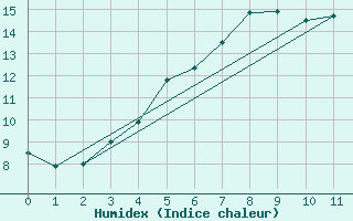 Courbe de l'humidex pour Russaro