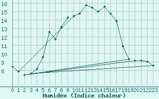 Courbe de l'humidex pour Moenichkirchen