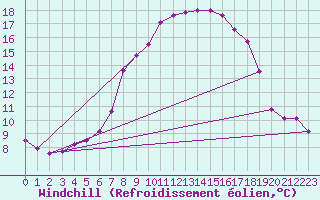 Courbe du refroidissement olien pour Schiers