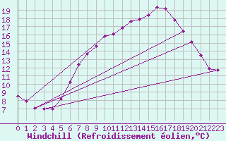 Courbe du refroidissement olien pour Bad Salzuflen